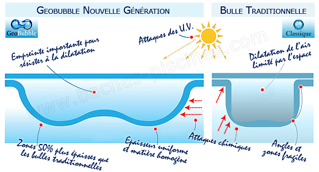 bache piscine geobubble