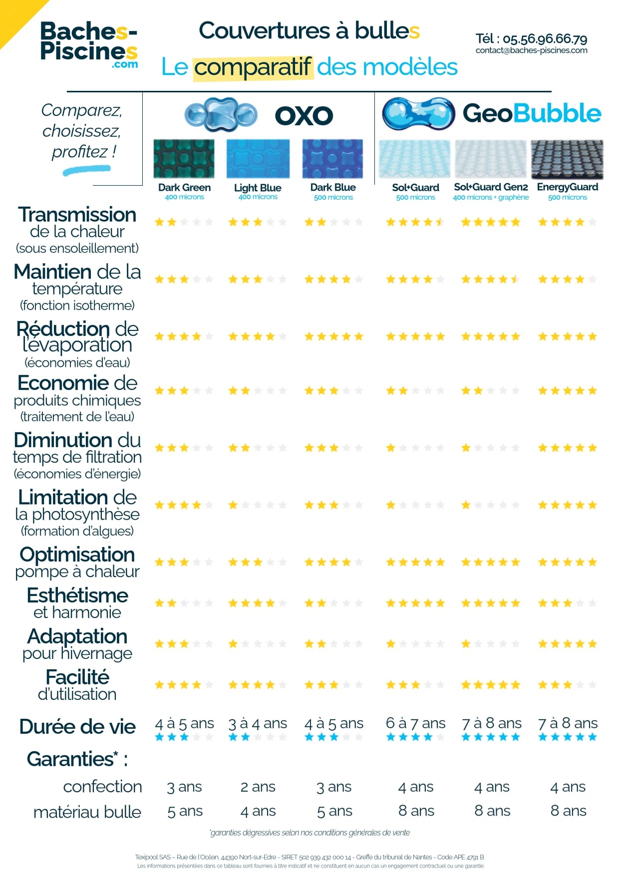 comparatif meilleures bâches à bulles 2026