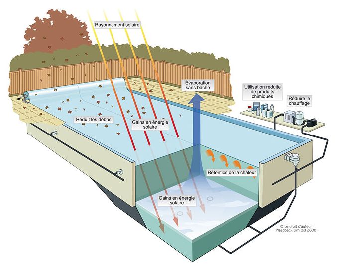 efficacite bache à bulle piscine