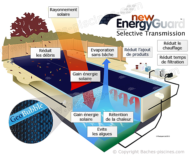 EnergyGuard : couvertures piscine bulle performances noir