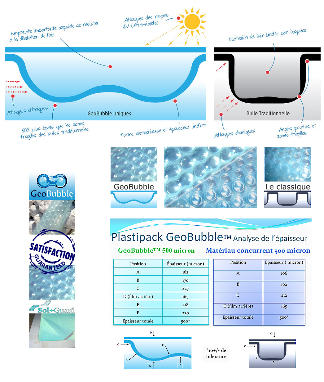 Bâche à bulles pour piscine sur mesure RaeGuard Geobubble 500 microns