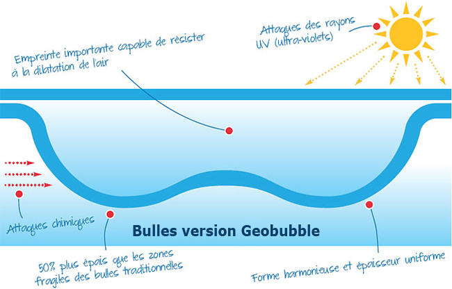 Couverture piscine bulle Geobubble